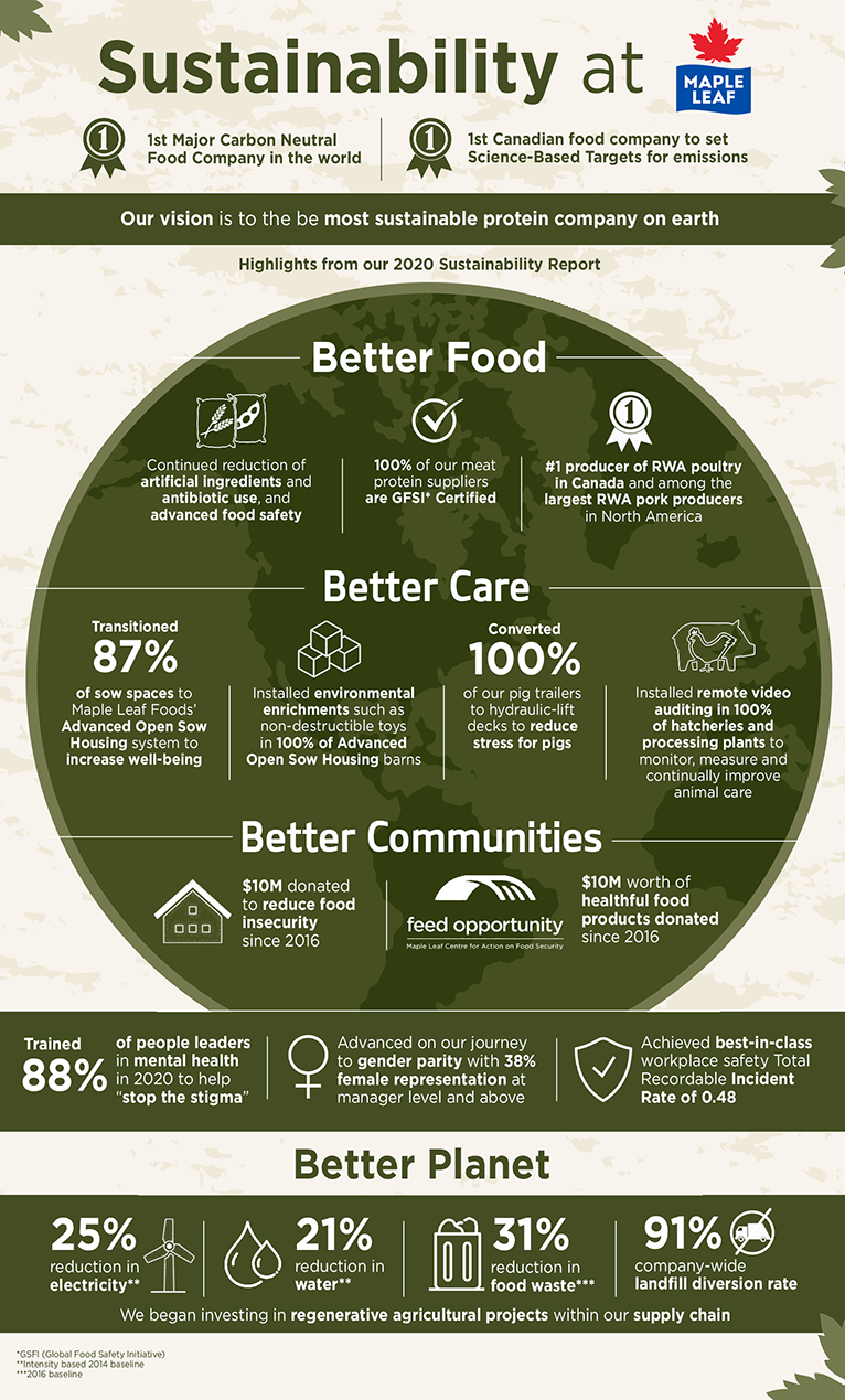 Maple Leaf Foods Sustainability Report Maple Leaf Foods